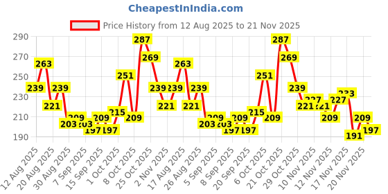 myntra.com glitchez Sleeveless Fitted Crop Top glitchez Price History Graph from 12 Aug 2025 to 21 Nov 2025