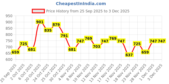 myntra.com glitchez Sleeveless Midi Bodycon Dress glitchez Price History Graph from 25 Sep 2025 to 3 Dec 2025