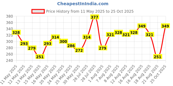 myntra.com glitchez Sleeveless Oversized Fit T-shirt glitchez Price History Graph from 11 May 2025 to 25 Oct 2025