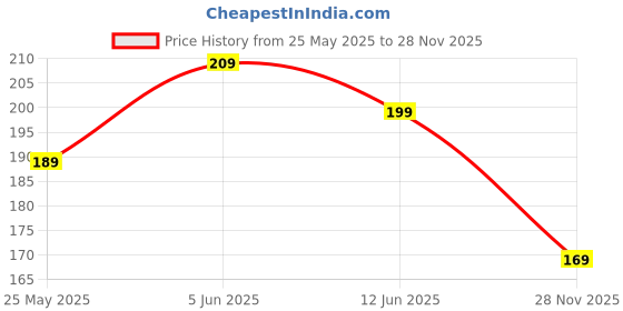 myntra.com glitchez Sleeveless Oversized T-shirt glitchez Price History Graph from 25 May 2025 to 28 Nov 2025