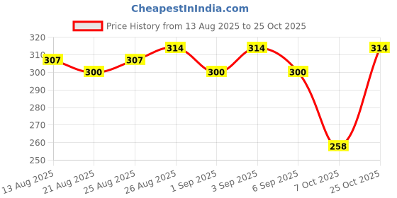 myntra.com glitchez Sleeveless Oversized T-shirt glitchez Price History Graph from 13 Aug 2025 to 25 Oct 2025