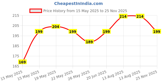 myntra.com glitchez Sleeveless Regular Fit T-shirt glitchez Price History Graph from 15 May 2025 to 25 Nov 2025