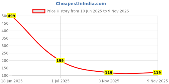 myntra.com glitchez Sleeveless Regular Vest T-shirt glitchez Price History Graph from 18 Jun 2025 to 9 Nov 2025