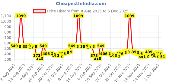 myntra.com glitchez Sleeveless Sweater Vest glitchez Price History Graph from 8 Aug 2025 to 4 Dec 2025