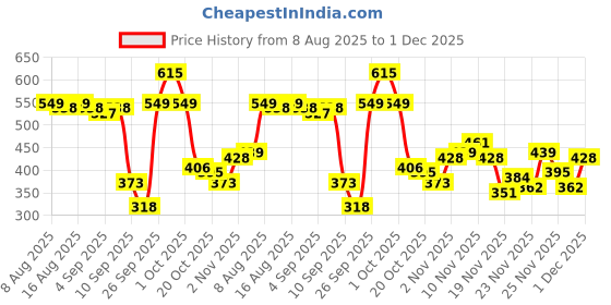 myntra.com glitchez Sleeveless Sweater Vest glitchez Price History Graph from 8 Aug 2025 to 1 Dec 2025