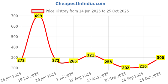 myntra.com glitchez Sleeveless Washed Effect Oversized T-shirt glitchez Price History Graph from 14 Jun 2025 to 25 Oct 2025