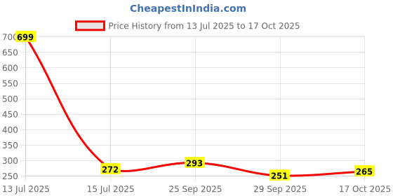 myntra.com glitchez Sleeveless Washed Oversized T-shirt glitchez Price History Graph from 13 Jul 2025 to 17 Oct 2025
