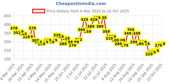 myntra.com glitchez Slice & Slay Cut Out Detail Ribbed Crop Top glitchez Price History Graph from 6 Mar 2025 to 10 Oct 2025