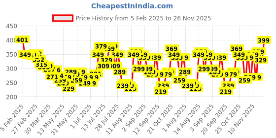myntra.com glitchez Slim Fit Crop Fitted Top glitchez Price History Graph from 5 Feb 2025 to 26 Nov 2025
