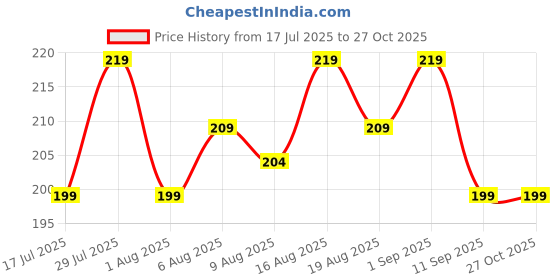myntra.com glitchez Slim Fit Crop T-shirt glitchez Price History Graph from 17 Jul 2025 to 26 Oct 2025