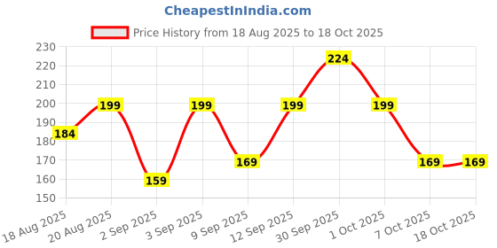myntra.com glitchez Slim Fit Crop T-shirt glitchez Price History Graph from 18 Aug 2025 to 18 Oct 2025
