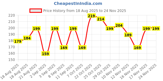 myntra.com glitchez Slim Fit Crop T-shirt glitchez Price History Graph from 18 Aug 2025 to 24 Nov 2025