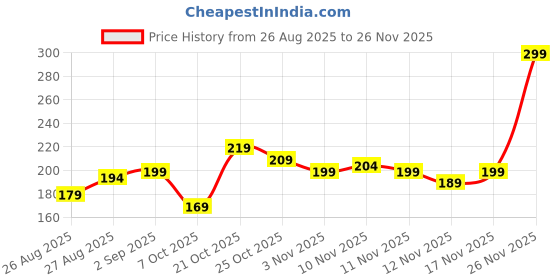 myntra.com glitchez Slim Fit Crop T-shirt glitchez Price History Graph from 26 Aug 2025 to 26 Nov 2025