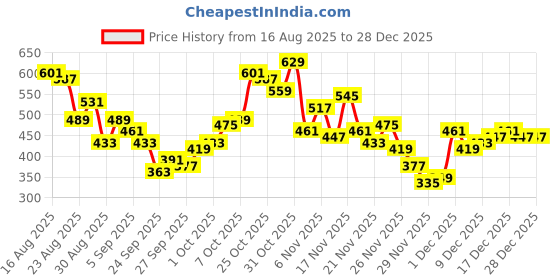 myntra.com glitchez Slim Fit Ruched Crop Top glitchez Price History Graph from 16 Aug 2025 to 27 Dec 2025