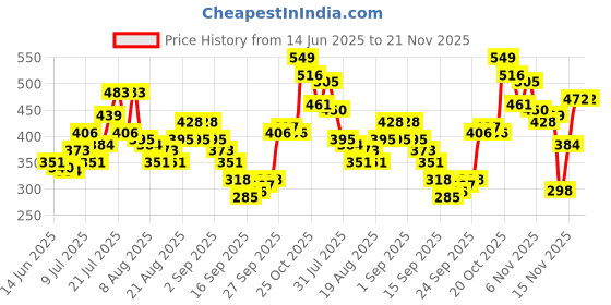 myntra.com glitchez Slim Fit Tie-Up Back Crop Top glitchez Price History Graph from 14 Jun 2025 to 21 Nov 2025