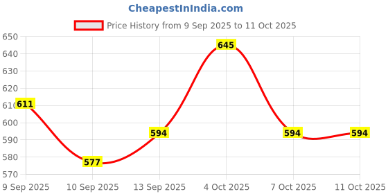 myntra.com glitchez Slim Fit Typography Printed Co-Ords glitchez Price History Graph from 9 Sep 2025 to 10 Oct 2025