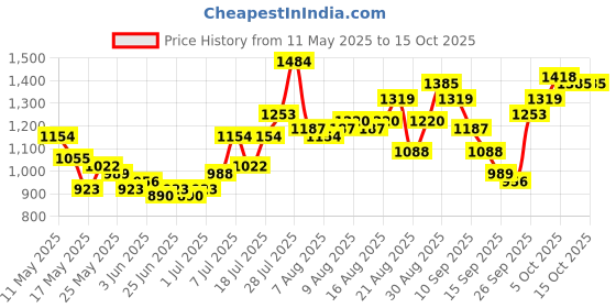 myntra.com glitchez Slim Fit Utility Co-Ords glitchez Price History Graph from 11 May 2025 to 14 Oct 2025