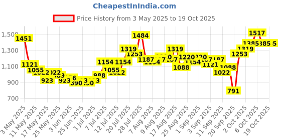 myntra.com glitchez Slim Fit Utility Co-Ords glitchez Price History Graph from 3 May 2025 to 17 Oct 2025