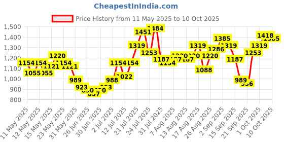 myntra.com glitchez Slim Fit Utility Co-Ords glitchez Price History Graph from 11 May 2025 to 10 Oct 2025