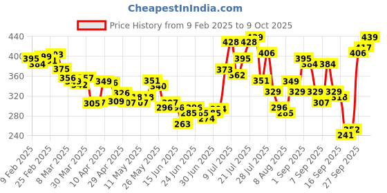 myntra.com glitchez Sling Sway Slim Fit Crop Top glitchez Price History Graph from 9 Feb 2025 to 9 Oct 2025