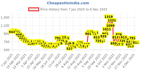 myntra.com glitchez Slit Sensation Ruched Crinkled Satin-Finish Co-Ords glitchez Price History Graph from 7 Jan 2025 to 4 Dec 2025