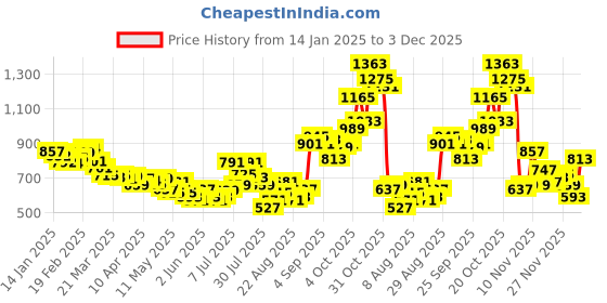 myntra.com glitchez Slit Sensation Ruched Crinkled Satin-Finish Co-Ords glitchez Price History Graph from 14 Jan 2025 to 3 Dec 2025