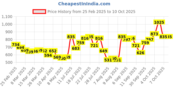 myntra.com glitchez Slit Style Abstract Smocked Side Slit Crepe A-Line Dress glitchez Price History Graph from 25 Feb 2025 to 10 Oct 2025