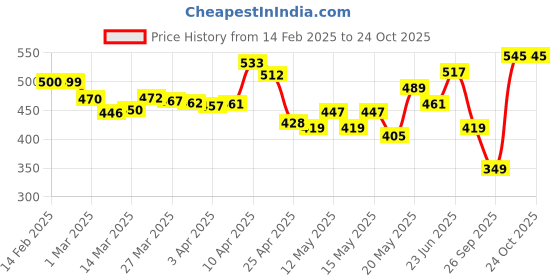 myntra.com glitchez Slits Glam Ruched Square Neck Crop Fitted Top glitchez Price History Graph from 14 Feb 2025 to 23 Oct 2025
