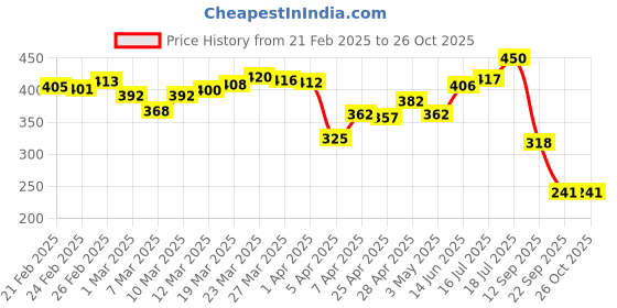 myntra.com glitchez Slogan Squad Placement Print Oversized T-shirt glitchez Price History Graph from 21 Feb 2025 to 25 Oct 2025