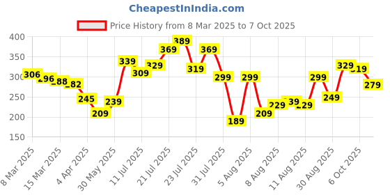 myntra.com glitchez Slogan Story Back Printed T-shirt glitchez Price History Graph from 8 Mar 2025 to 7 Oct 2025