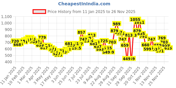 myntra.com glitchez Slow Bloom Vibes Printed Cotton Terry Hooded Sweatshirt glitchez Price History Graph from 11 Jan 2025 to 25 Nov 2025