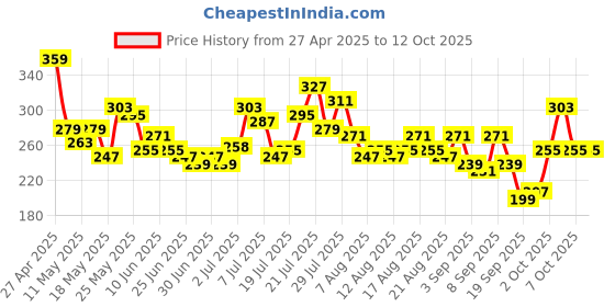 myntra.com glitchez Smart And Creative Printed Crop T-shirt glitchez Price History Graph from 27 Apr 2025 to 12 Oct 2025
