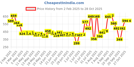 myntra.com glitchez Smart Ribbing Scoop Neck Mini Bodycon Dress glitchez Price History Graph from 2 Feb 2025 to 27 Oct 2025