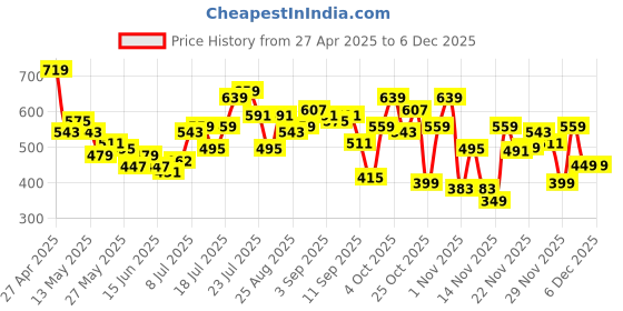myntra.com glitchez Smart Seersucker Drop-Sleeves Relaxed Fit Shirt glitchez Price History Graph from 27 Apr 2025 to 5 Dec 2025