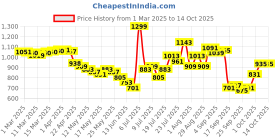 myntra.com glitchez Smart Smocking Tie-Up Detail Shoulder Straps A-Line Top with Shorts glitchez Price History Graph from 1 Mar 2025 to 13 Oct 2025