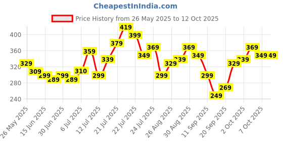 myntra.com glitchez Smileys Print Regular Fit T-shirt glitchez Price History Graph from 26 May 2025 to 11 Oct 2025