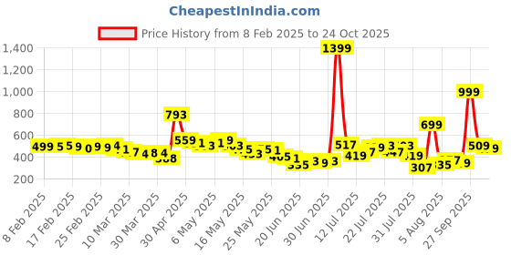 myntra.com glitchez Smocked Charm Shirt Style Crop Top glitchez Price History Graph from 8 Feb 2025 to 24 Oct 2025