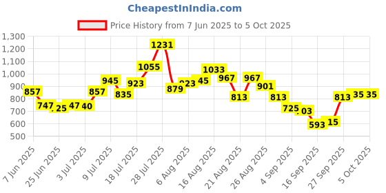 myntra.com glitchez Smocked Checked Twisted Mini A-Line Dress glitchez Price History Graph from 7 Jun 2025 to 5 Oct 2025