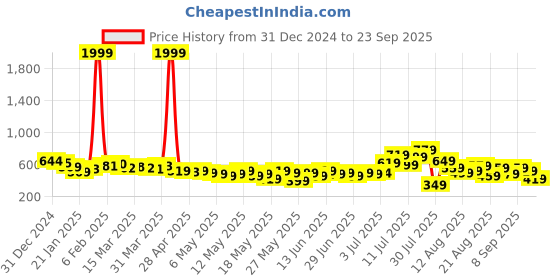 myntra.com glitchez Smocked Fit & Flare Dress glitchez Price History Graph from 31 Dec 2024 to 23 Sep 2025