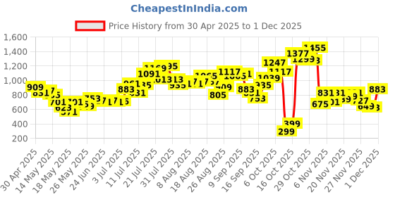 myntra.com glitchez Smocked Printed Empire Fit & Flare Mini Dress glitchez Price History Graph from 30 Apr 2025 to 1 Dec 2025