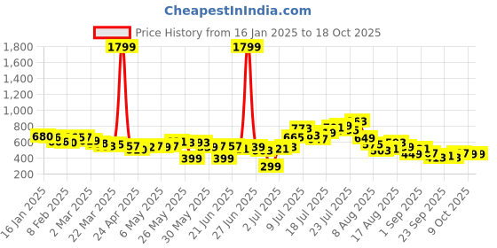 myntra.com glitchez Smocked Romance Abstract Fit & Flare Mini Dress glitchez Price History Graph from 16 Jan 2025 to 18 Oct 2025
