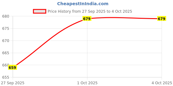 myntra.com glitchez Smocked Ruffle Detail Top With Textured Shirt glitchez Price History Graph from 27 Sep 2025 to 4 Oct 2025