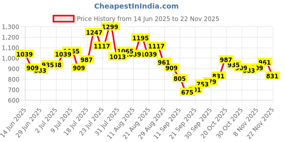 myntra.com glitchez Smocked Seersucker Regular Fit Co-Ord Set glitchez Price History Graph from 14 Jun 2025 to 22 Nov 2025