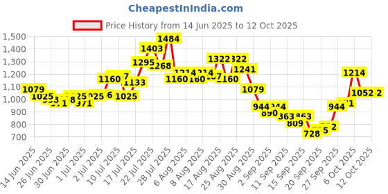 myntra.com glitchez Smocked Seersucker Regular Fit Top With Wide Leg Trousers Co-Ords glitchez Price History Graph from 14 Jun 2025 to 12 Oct 2025