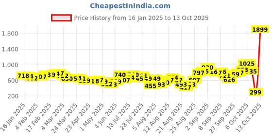 myntra.com glitchez Smocked Sensation Abstract Side Slit Crepe A-Line Dress glitchez Price History Graph from 16 Jan 2025 to 12 Oct 2025
