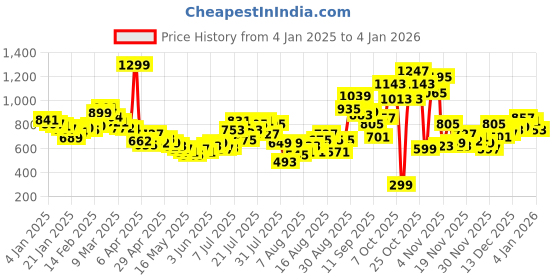 myntra.com glitchez Smocked Sensation Empire Dress glitchez Price History Graph from 4 Jan 2025 to 1 Jan 2026