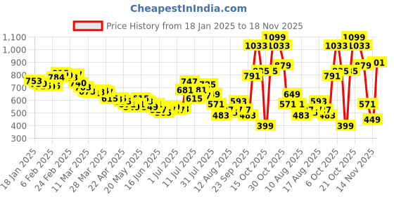 myntra.com glitchez Smocked Sensation Ruffles A-Line Dress glitchez Price History Graph from 18 Jan 2025 to 18 Nov 2025