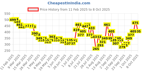 myntra.com glitchez Smocked Square Neck Crop Blouson Top glitchez Price History Graph from 11 Feb 2025 to 4 Oct 2025