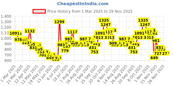 myntra.com glitchez Smocking Tales Tie-Up Detail Shoulder Straps A-Line Top with Shorts glitchez Price History Graph from 1 Mar 2025 to 28 Nov 2025
