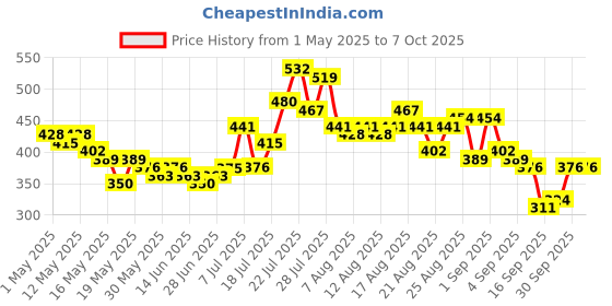 myntra.com glitchez Smooth Flex Polo Collar T-shirt glitchez Price History Graph from 1 May 2025 to 4 Oct 2025